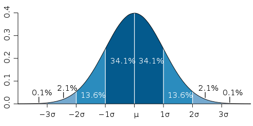 Standard_deviation_diagram.svg from wikipedia, created by Petter Strandmark and licensed under CC BY 2.5